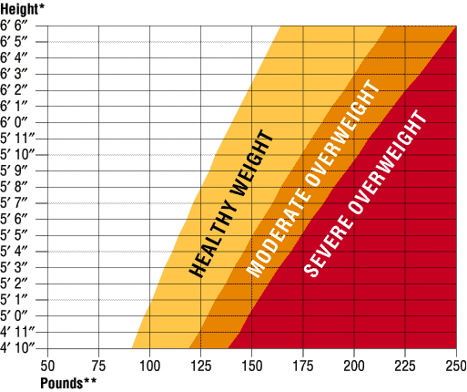 Recommended Healthy Weight Chart